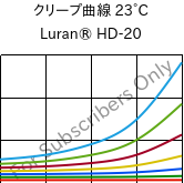 クリープ曲線 23°C, Luran® HD-20, SAN, INEOS Styrolution