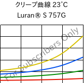 クリープ曲線 23°C, Luran® S 757G, ASA, INEOS Styrolution