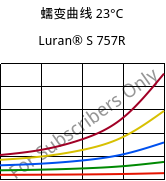 蠕变曲线 23°C, Luran® S 757R, ASA, INEOS Styrolution