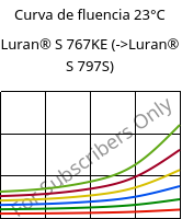 Curva de fluencia 23°C, Luran® S 767KE, ASA, INEOS Styrolution