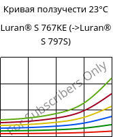 Кривая ползучести 23°C, Luran® S 767KE, ASA, INEOS Styrolution