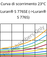 Curva di scorrimento 23°C, Luran® S 776SE, ASA, INEOS Styrolution