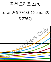 곡선 크리프 23°C, Luran® S 776SE, ASA, INEOS Styrolution