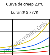 Curva de creep 23°C, Luran® S 777K, ASA, INEOS Styrolution