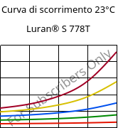 Curva di scorrimento 23°C, Luran® S 778T, ASA, INEOS Styrolution