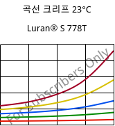 곡선 크리프 23°C, Luran® S 778T, ASA, INEOS Styrolution