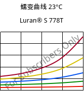 蠕变曲线 23°C, Luran® S 778T, ASA, INEOS Styrolution