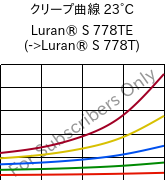 クリープ曲線 23°C, Luran® S 778TE, ASA, INEOS Styrolution