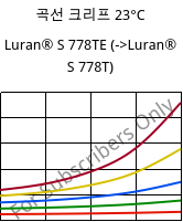 곡선 크리프 23°C, Luran® S 778TE, ASA, INEOS Styrolution