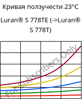 Кривая ползучести 23°C, Luran® S 778TE, ASA, INEOS Styrolution