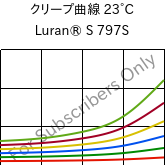 クリープ曲線 23°C, Luran® S 797S, ASA, INEOS Styrolution