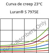 Curva de creep 23°C, Luran® S 797SE, ASA, INEOS Styrolution