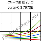 クリープ曲線 23°C, Luran® S 797SE, ASA, INEOS Styrolution