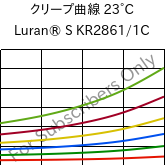 クリープ曲線 23°C, Luran® S KR2861/1C, (ASA+PC), INEOS Styrolution