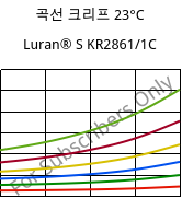 곡선 크리프 23°C, Luran® S KR2861/1C, (ASA+PC), INEOS Styrolution