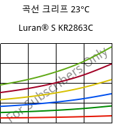 곡선 크리프 23°C, Luran® S KR2863C, (ASA+PC), INEOS Styrolution