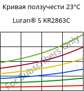 Кривая ползучести 23°C, Luran® S KR2863C, (ASA+PC), INEOS Styrolution