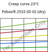 Creep curve 23°C, Pebax® 2533 SD 02 (dry), TPA, ARKEMA