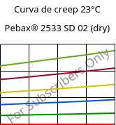 Curva de creep 23°C, Pebax® 2533 SD 02 (Seco), TPA, ARKEMA