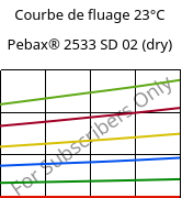 Courbe de fluage 23°C, Pebax® 2533 SD 02 (sec), TPA, ARKEMA