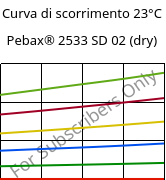 Curva di scorrimento 23°C, Pebax® 2533 SD 02 (Secco), TPA, ARKEMA