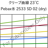 クリープ曲線 23°C, Pebax® 2533 SD 02 (乾燥), TPA, ARKEMA