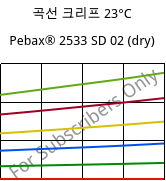 곡선 크리프 23°C, Pebax® 2533 SD 02 (건조), TPA, ARKEMA