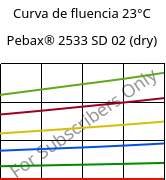 Curva de fluencia 23°C, Pebax® 2533 SD 02 (dry), TPA, ARKEMA