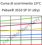 Curva di scorrimento 23°C, Pebax® 3533 SP 01 (Secco), TPA, ARKEMA