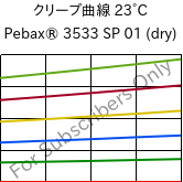 クリープ曲線 23°C, Pebax® 3533 SP 01 (乾燥), TPA, ARKEMA