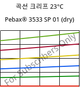 곡선 크리프 23°C, Pebax® 3533 SP 01 (건조), TPA, ARKEMA