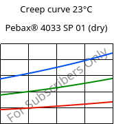 Creep curve 23°C, Pebax® 4033 SP 01 (dry), TPA, ARKEMA