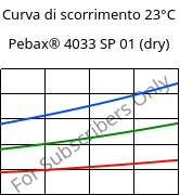 Curva di scorrimento 23°C, Pebax® 4033 SP 01 (Secco), TPA, ARKEMA