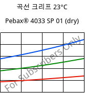 곡선 크리프 23°C, Pebax® 4033 SP 01 (건조), TPA, ARKEMA