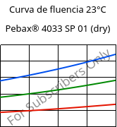 Curva de fluencia 23°C, Pebax® 4033 SP 01 (dry), TPA, ARKEMA