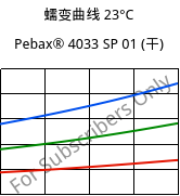 蠕变曲线 23°C, Pebax® 4033 SP 01 (烘干), TPA, ARKEMA