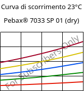 Curva di scorrimento 23°C, Pebax® 7033 SP 01 (Secco), TPA, ARKEMA