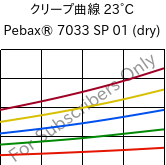 クリープ曲線 23°C, Pebax® 7033 SP 01 (乾燥), TPA, ARKEMA