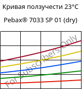 Кривая ползучести 23°C, Pebax® 7033 SP 01 (сухой), TPA, ARKEMA