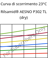 Curva di scorrimento 23°C, Rilsamid® AESNO P302 TL (Secco), PA12-I, ARKEMA