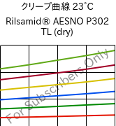 クリープ曲線 23°C, Rilsamid® AESNO P302 TL (乾燥), PA12-I, ARKEMA