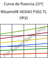 Curva de fluencia 23°C, Rilsamid® AESNO P302 TL (dry), PA12-I, ARKEMA