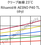 クリープ曲線 23°C, Rilsamid® AESNO P40 TL (乾燥), PA12, ARKEMA