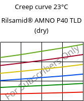 Creep curve 23°C, Rilsamid® AMNO P40 TLD (dry), PA12, ARKEMA