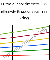 Curva di scorrimento 23°C, Rilsamid® AMNO P40 TLD (Secco), PA12, ARKEMA