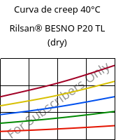 Curva de creep 40°C, Rilsan® BESNO P20 TL (Seco), PA11, ARKEMA