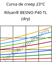 Curva de creep 23°C, Rilsan® BESNO P40 TL (Seco), PA11, ARKEMA