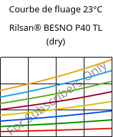 Courbe de fluage 23°C, Rilsan® BESNO P40 TL (sec), PA11, ARKEMA