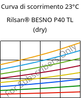 Curva di scorrimento 23°C, Rilsan® BESNO P40 TL (Secco), PA11, ARKEMA