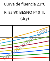 Curva de fluencia 23°C, Rilsan® BESNO P40 TL (dry), PA11, ARKEMA